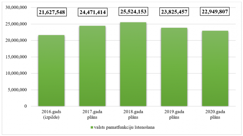 Iestādes kopējo izdevumu izmaiņas no 2016. līdz 2020.gadam, euro