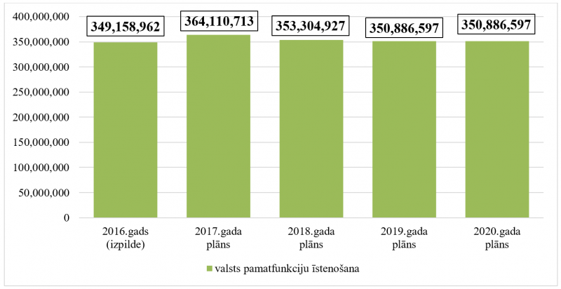 62.resora “Mērķdotācijas pašvaldībām” kopējo izdevumu izmaiņas no 2016. līdz 2020.gadam, euro