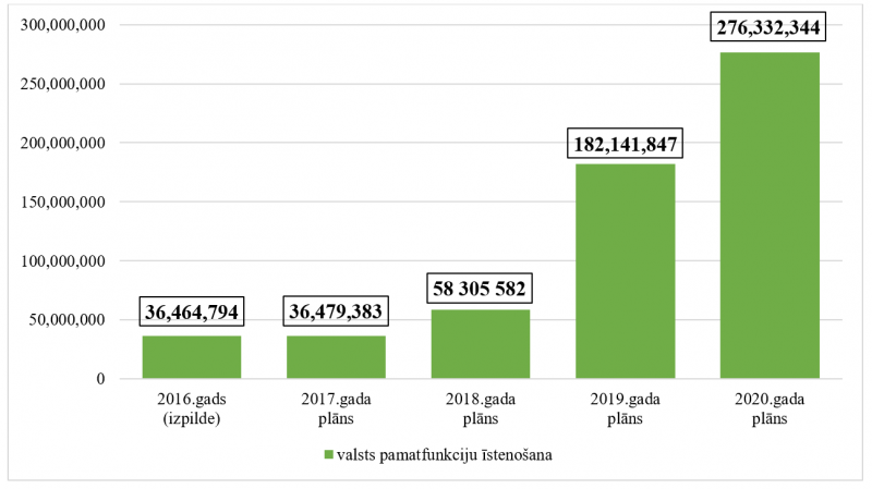 64.resora “Dotācijas pašvaldībām” kopējo izdevumu izmaiņas no 2016. līdz 2020.gadam, euro