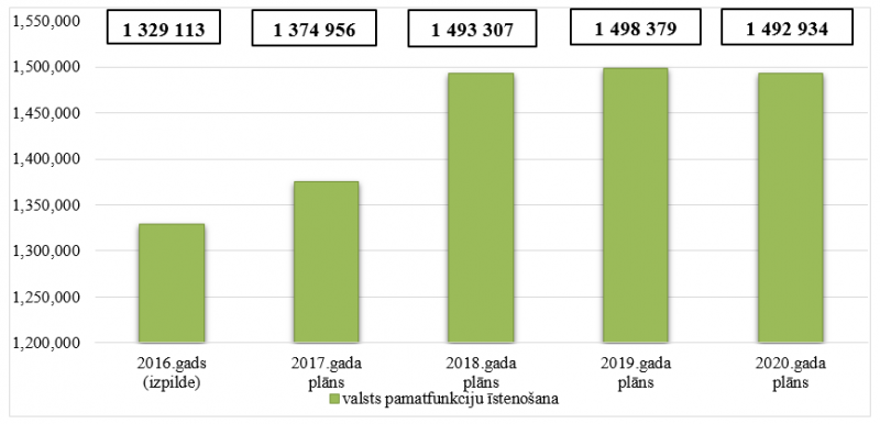 Tiesībsarga biroja kopējo izdevumu izmaiņas no 2016. līdz 2020. gadam, euro