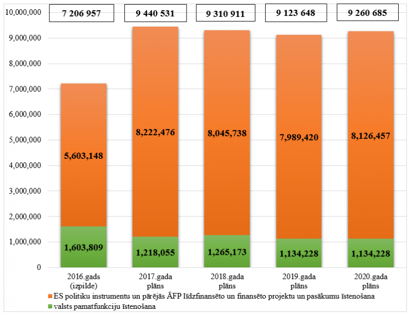 Sabiedrības integrācijas fonda kopējo izdevumu izmaiņas no 2016. līdz 2020.gadam, euro