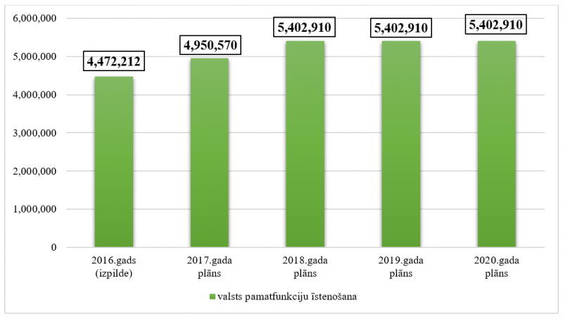 Sabiedrisko pakalpojumu regulēšanas komisijas kopējo izdevumu izmaiņas no 2016. līdz 2020.gadam, euro