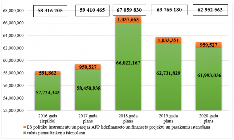 Ministrijas kopējo izdevumu izmaiņas no 2016. līdz 2020. gadam