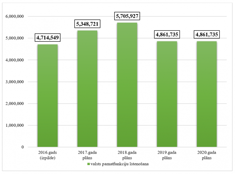 Valsts prezidenta kancelejas kopējo izdevumu izmaiņas no 2016. līdz 2020.gadam, euro