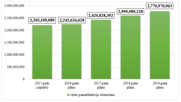 Valsts sociālās apdrošināšanas speciālā budžeta kopējo izdevumu izmaiņas no 2015. līdz 2019.gadam, euro