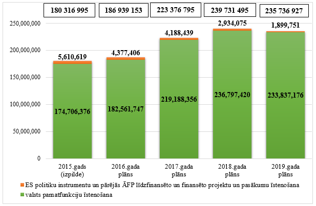 Ministrijas kopējo izdevumu izmaiņas no 2015. līdz 2019.gadam, euro