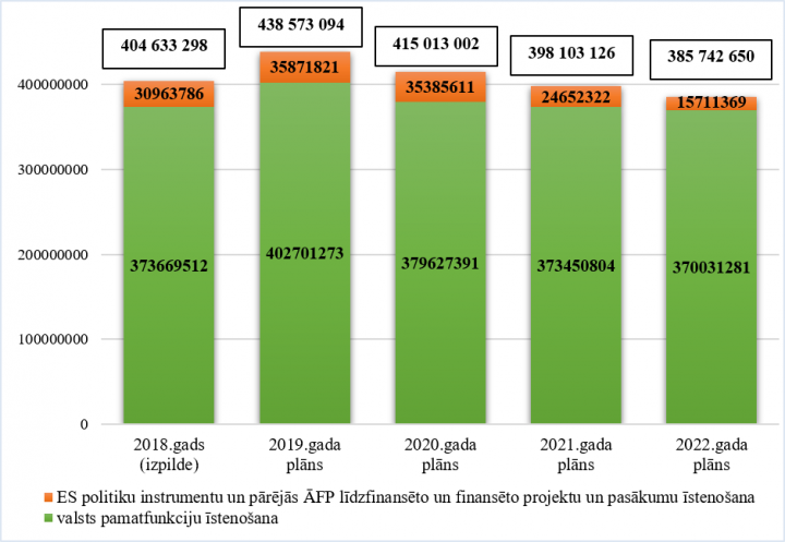 Ministrijas kopējo izdevumu izmaiņas no 2018. līdz 2022. gadam