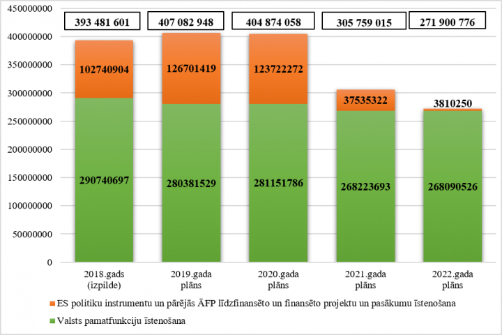 Ministrijas kopējo izdevumu izmaiņas no 2018. līdz 2022. gadam