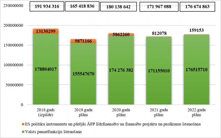 Ministrijas kopējo izdevumu izmaiņas no 2018. līdz 2022. gadam