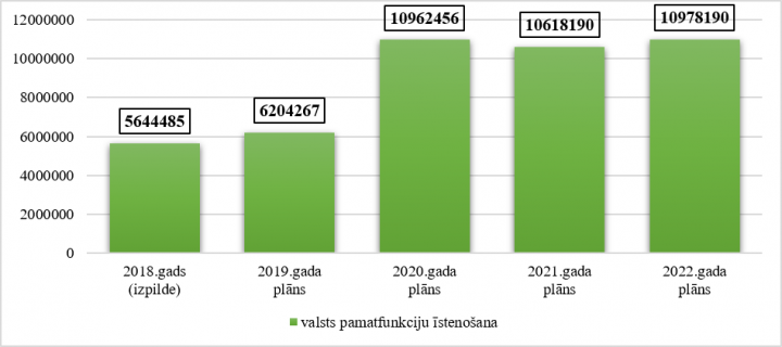 Korupcijas novēršanas un apkarošanas biroja kopējo izdevumu izmaiņas no 2018. līdz 2022.gadam