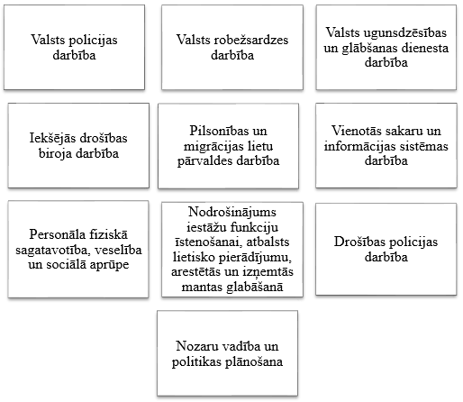 Iekšlietu ministrijas darbības jomas