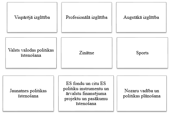 Ministrijas darbības jomas