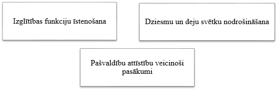 62.resora “Mērķdotācijas pašvaldībām” darbības jomas