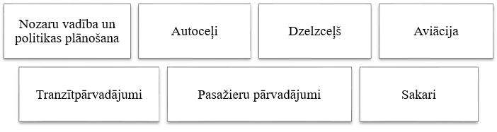 Ministrijas darbības jomas