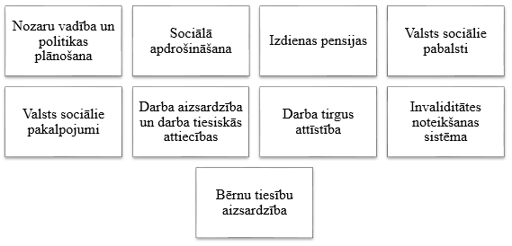 Ministrijas darbības jomas