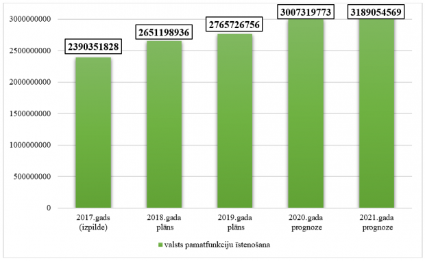 Valsts sociālās apdrošināšanas speciālā budžeta  kopējo izdevumu izmaiņas no 2017. līdz 2021.gadam, euro