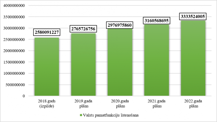 Valsts sociālās apdrošināšanas speciālā budžeta kopējo izdevumu izmaiņas no 2018. līdz 2022. gadam