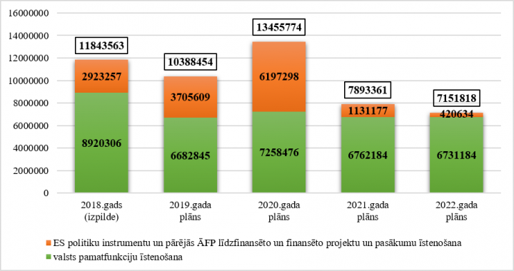 Ministru kabineta kopējo izdevumu izmaiņas no 2018. līdz 2022.gadam