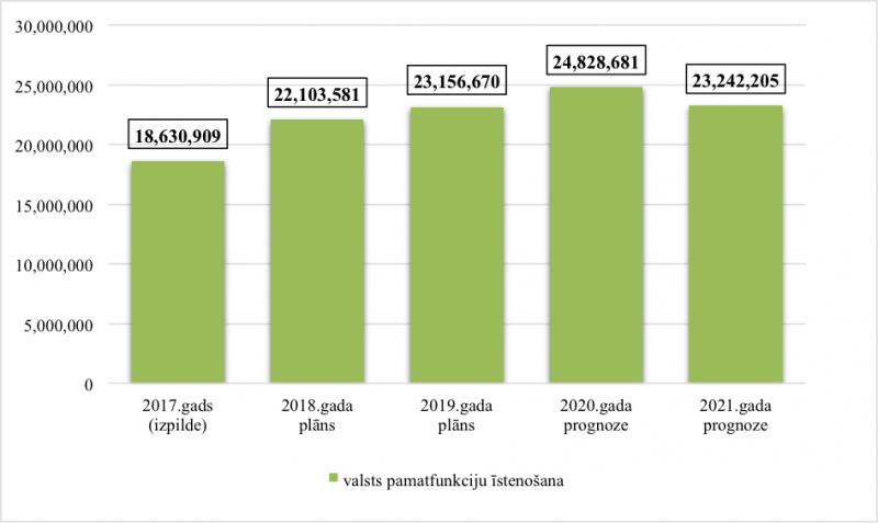 Saeimas kopējo izdevumu izmaiņas no 2017. līdz 2021. gadam, euro