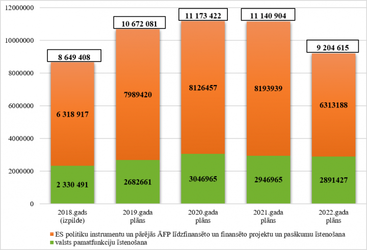 Sabiedrības integrācijas fonda kopējo izdevumu izmaiņas no 2018. līdz 2022.gadam