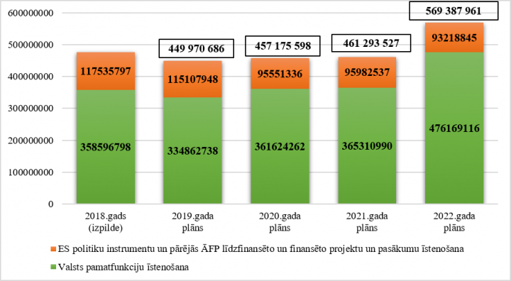 Ministrijas kopējo izdevumu izmaiņas no 2018. līdz 2022.gadam