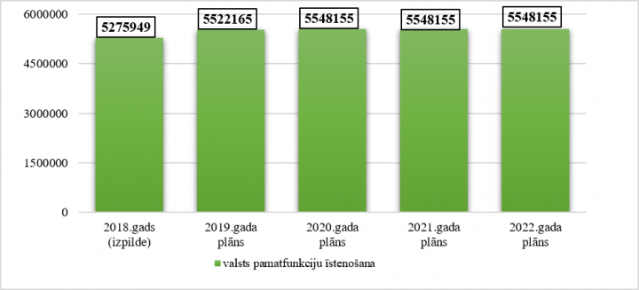 Sabiedrisko pakalpojumu regulēšanas komisijas kopējo izdevumu izmaiņas no 2018. līdz 2022.gadam