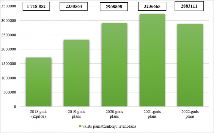 Satversmes tiesas kopējo izdevumu izmaiņas no 2018. līdz 2022. gadam