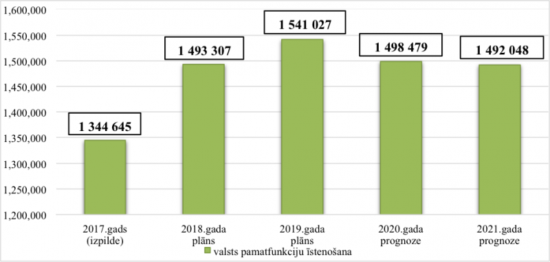 Tiesībsarga biroja kopējo izdevumu izmaiņas no 2017. līdz 2021. gadam, euro