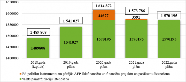 Tiesībsarga biroja kopējo izdevumu izmaiņas no 2018. līdz 2022. gadam