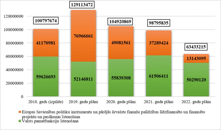 Ministrijas kopējo izdevumu izmaiņas no 2018. līdz 2022. gadam