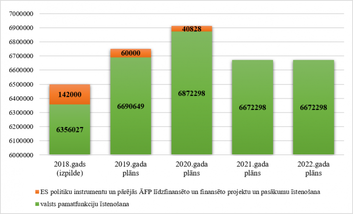 Valsts kontroles kopējo izdevumu izmaiņas no 2018. līdz 2022.gadam