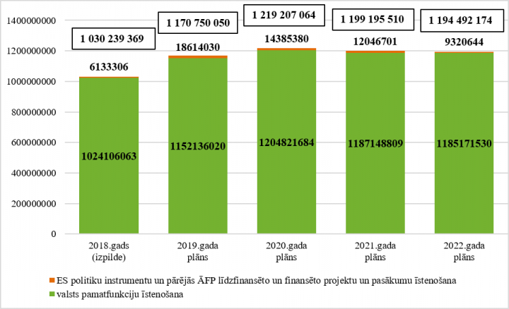 Ministrijas kopējo izdevumu izmaiņas no 2018. līdz 2022.gadam