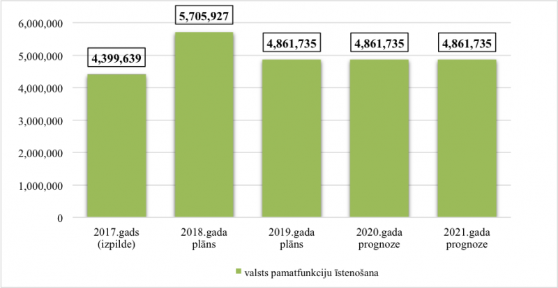 Valsts prezidenta kancelejas kopējo izdevumu izmaiņas no 2017. līdz 2021.gadam, euro