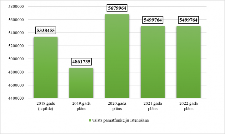 Valsts prezidenta kancelejas kopējo izdevumu izmaiņas no 2018. līdz 2022.gadam