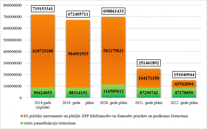 Ministrijas kopējo izdevumu izmaiņas no 2018. līdz 2022. gadam