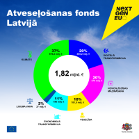 Atveseļošanas fonds Latvijā