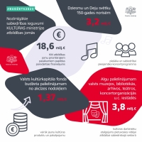 Nozīmīgākie sabiedrības ieguvumi Kultūras ministrijas atbildības jomās