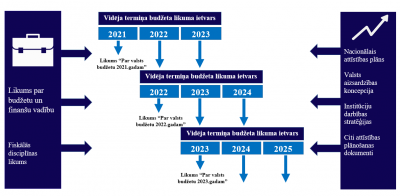 Informācija par valsts budžeta izstrādi