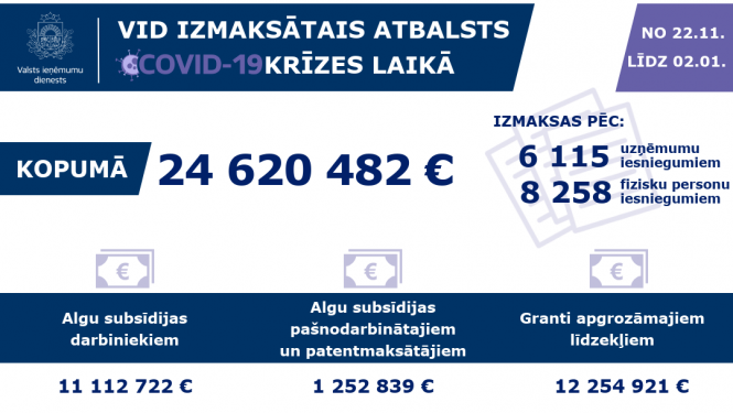 VID izmaksātais atbalsts Covid19 krīzes laikā