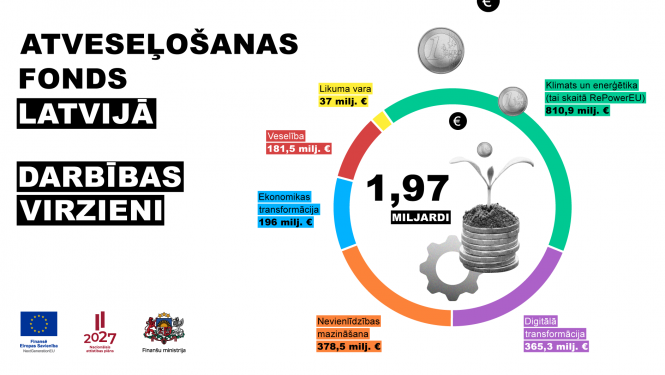 Atveseļošanas fonds Latvijā sniedz iespējas 6 darbības virzienos