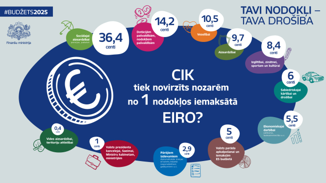 #Budžets2025 Cik tiek novirzīts nozarēm no viena nodokļos iemaksātā eiro infografika