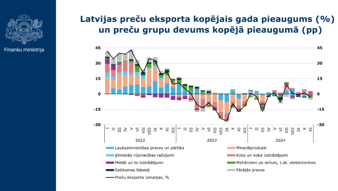Latvijas preču eksporta kopējais gada pieaugums (%)   un preču grupu devums kopējā pieaugumā (pp) - novembra dati 