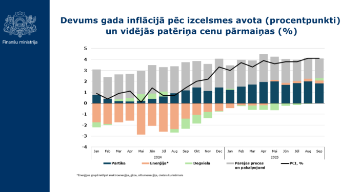 Attēlā redzams stabiņu grafiks ar inflācijas datiem