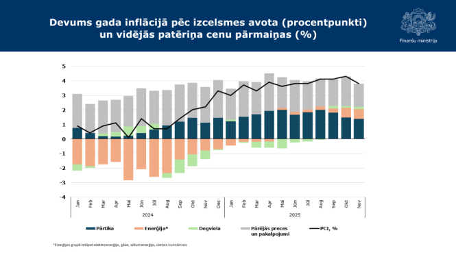 Attēlā redzams stabiņu grafiks ar aktuālajiem inflācijas rādītājiem 