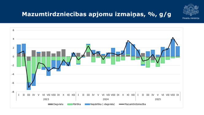 Attēlā redzams grafiks ar datiem par mazumtirdzniecības apjomu izmaiņām šā gada deviņos mēnešos