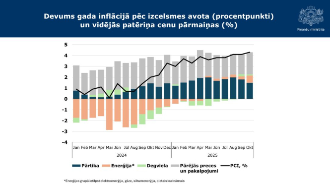 Devums gada inflācijā pēc izcelsmes avota (procentpunkti) un vidējās patēriņa cenu pārmaiņas (%)