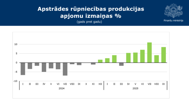 Attēlā redzams stabiņu grafiks ar datiem par Apstrādes rūpniecības produkcijas apjomu izmaiņām šā gada deviņos mēnešos