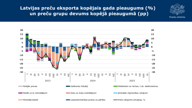 Attēlā redzams stabiņu grafiks ar septembra datiem par Latvijas preču eksporta kopējo gada pieaugumu