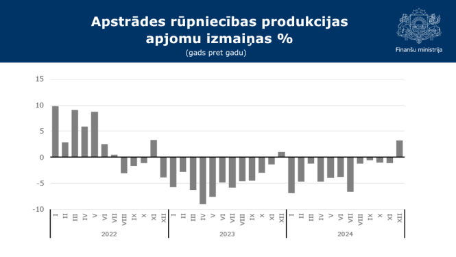 Apstrādes rūpniecības produkcijas apjomu izmaiņas % grafiks
