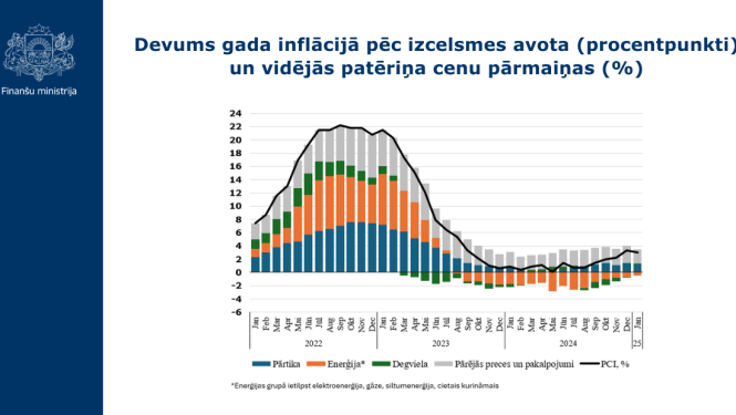 Devums gada inflācijā pēc izcelsmes avota (procentpunkti) un vidējās patēriņa cenu pārmaiņas (%) grafiks
